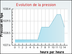 Evolution de la pression de la ville Criquetot-l'Esneval